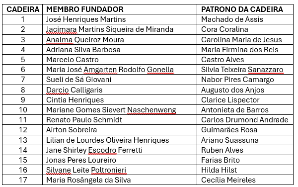 lista dos membros fundadores, sua cadeira e patrono